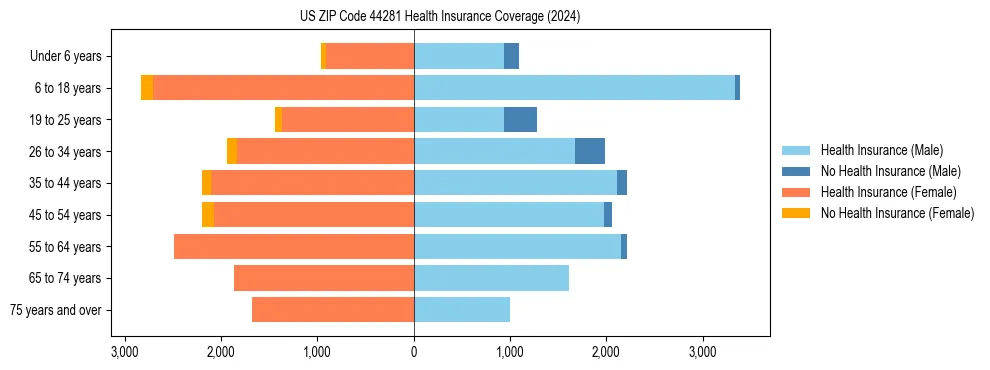 Health insurance pyramid for US ZIP Code 44281
