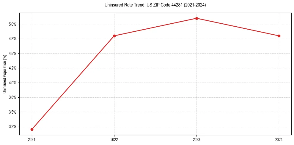Uninsured trend chart for US ZIP Code 44281
