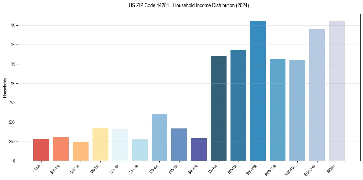 Income Distribution for 