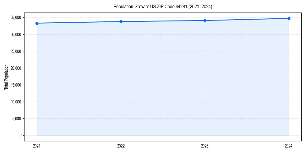 Population trends in 