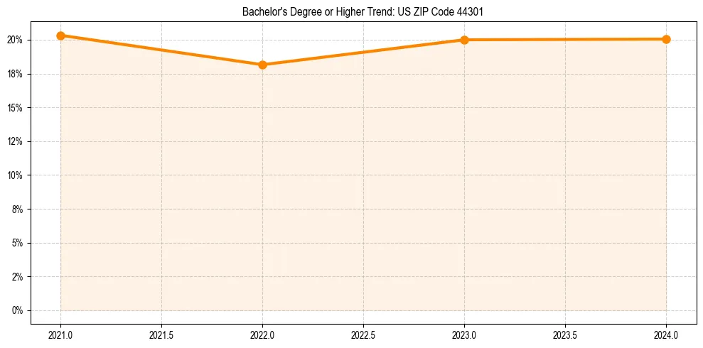 Trend chart showing bachelor degree growth in 