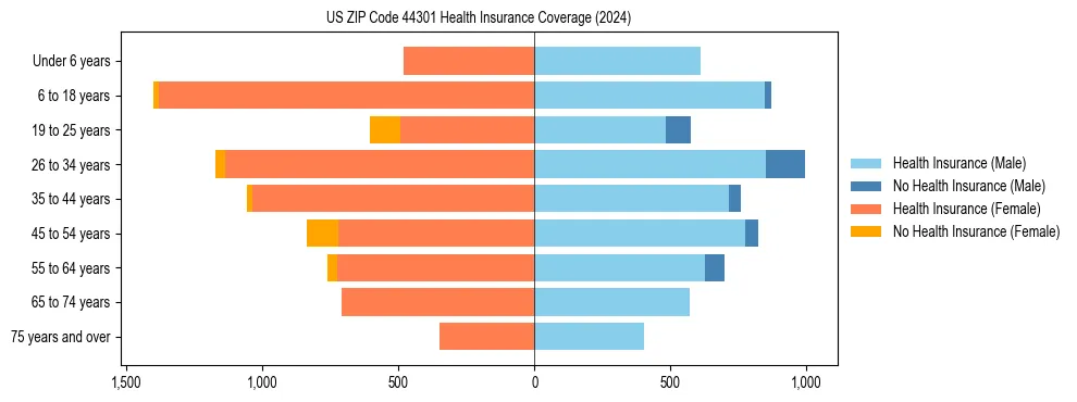 Health insurance pyramid for US ZIP Code 44301