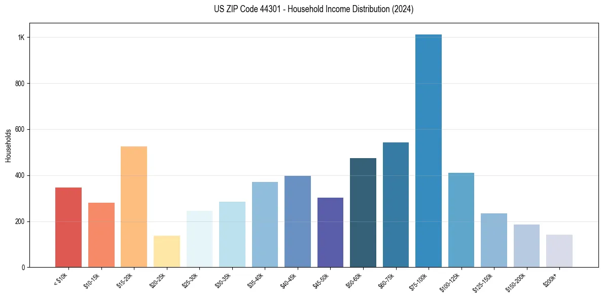 Income Distribution for 