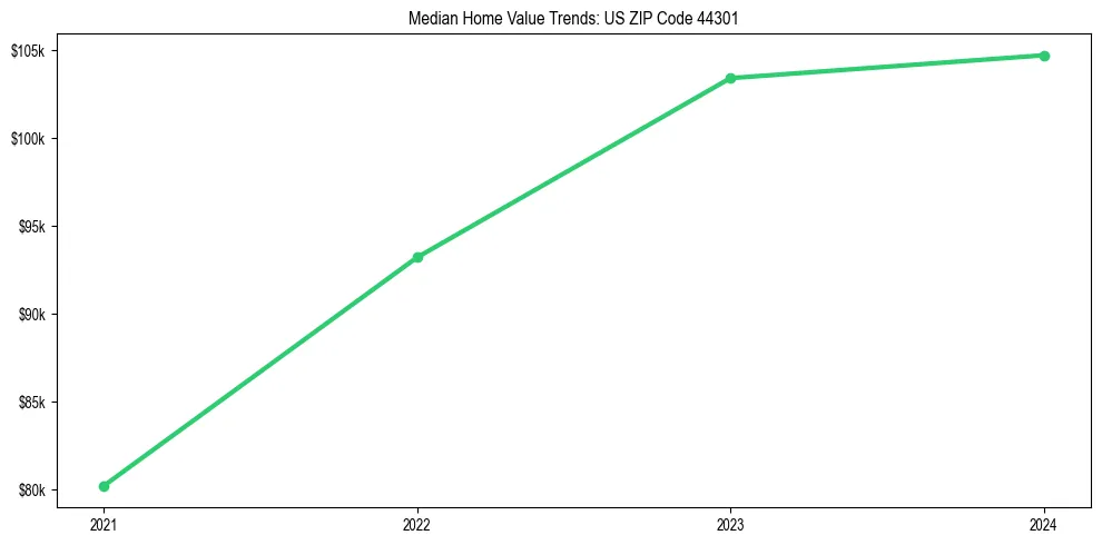 Median property value trends in 