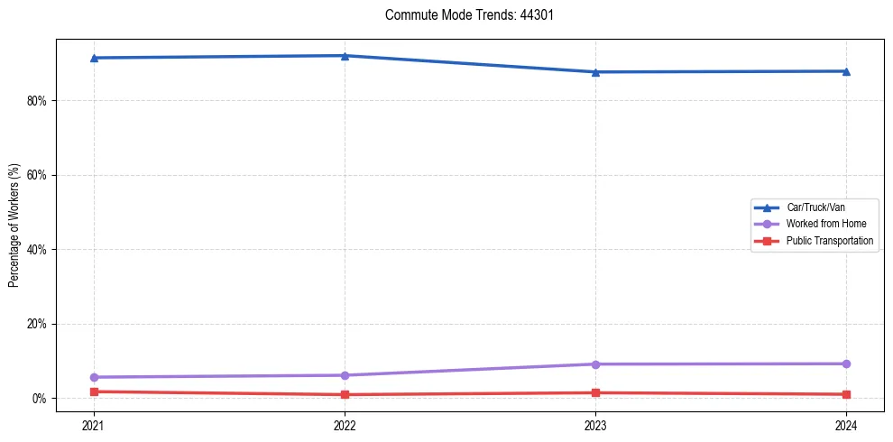 Transportation trends in US ZIP Code 44301