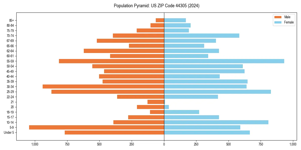 Population pyramid for 