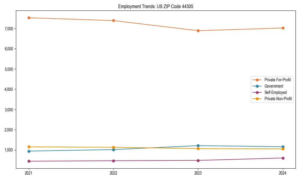 Long-term employment trends in 