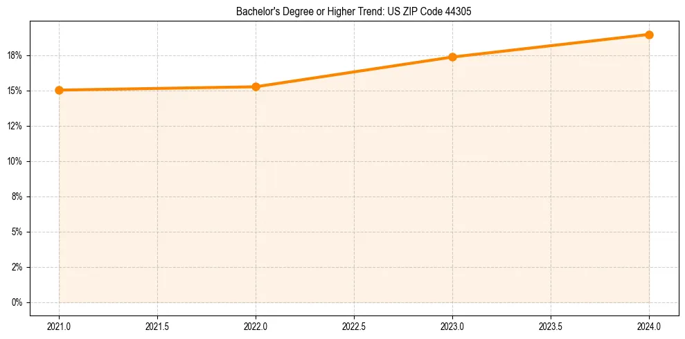 Trend chart showing bachelor degree growth in 