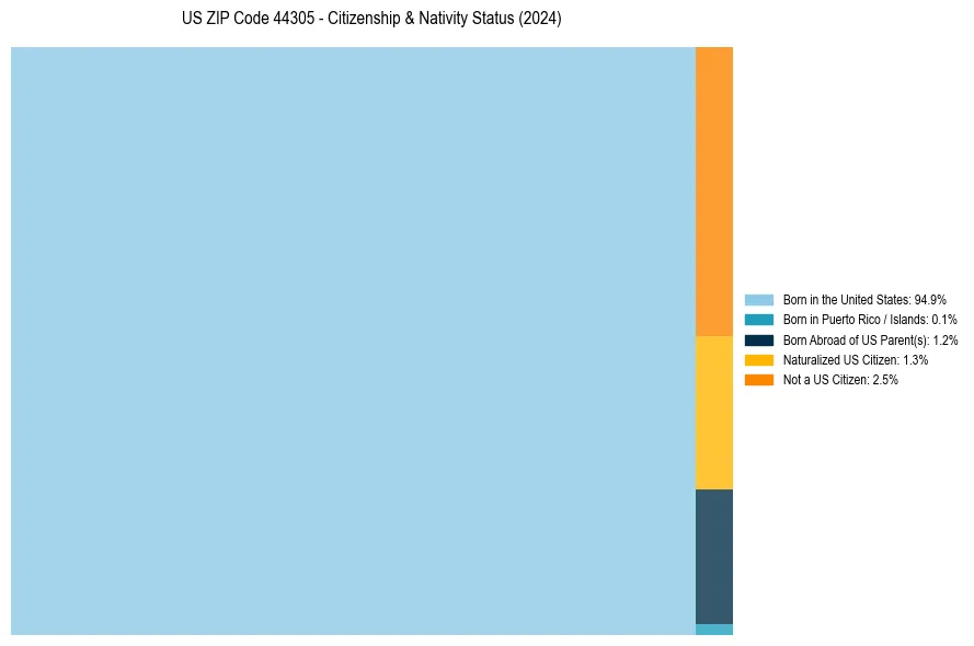 Nativity Treemap for 