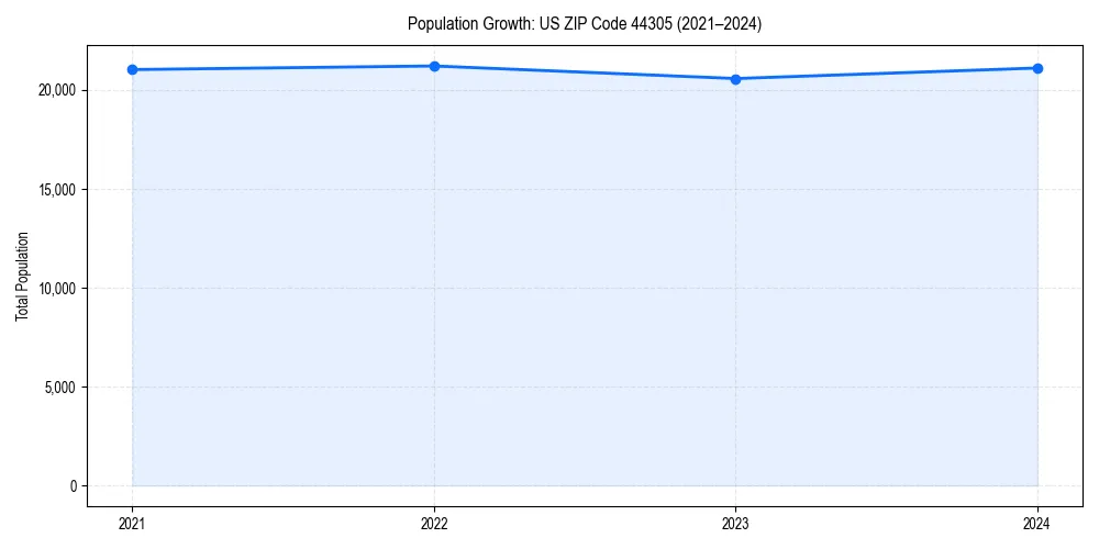 Population trends in 