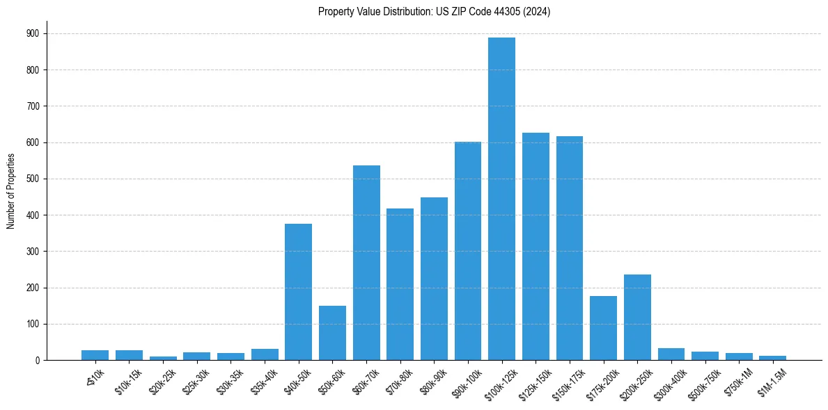 Value Distribution for 