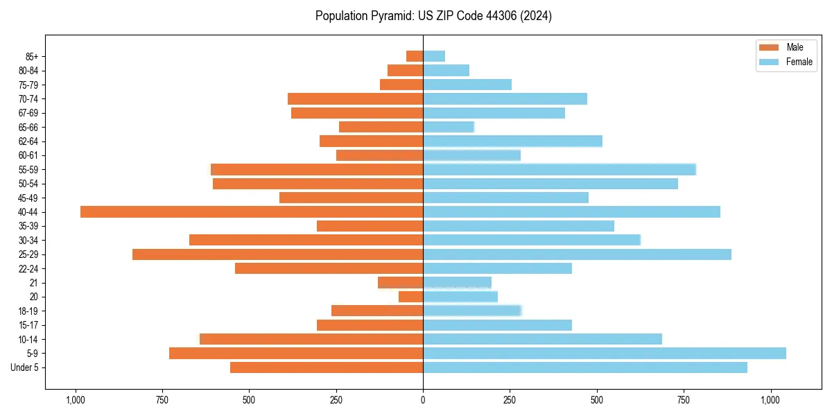 Population pyramid for 