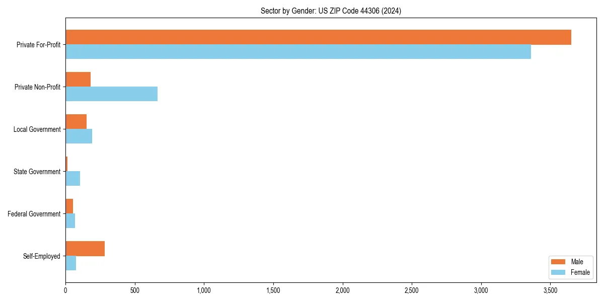 Employment sector breakdown by gender in 