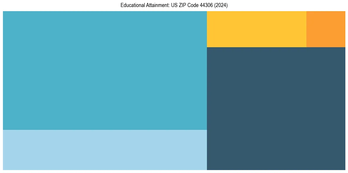 Education Treemap for  in 2024