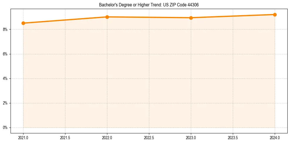 Trend chart showing bachelor degree growth in 