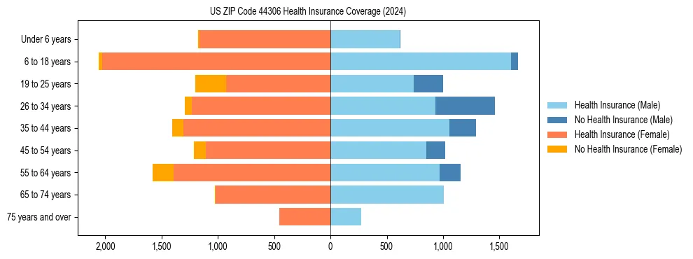 Health insurance pyramid for US ZIP Code 44306