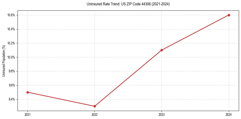 Uninsured trend chart for US ZIP Code 44306