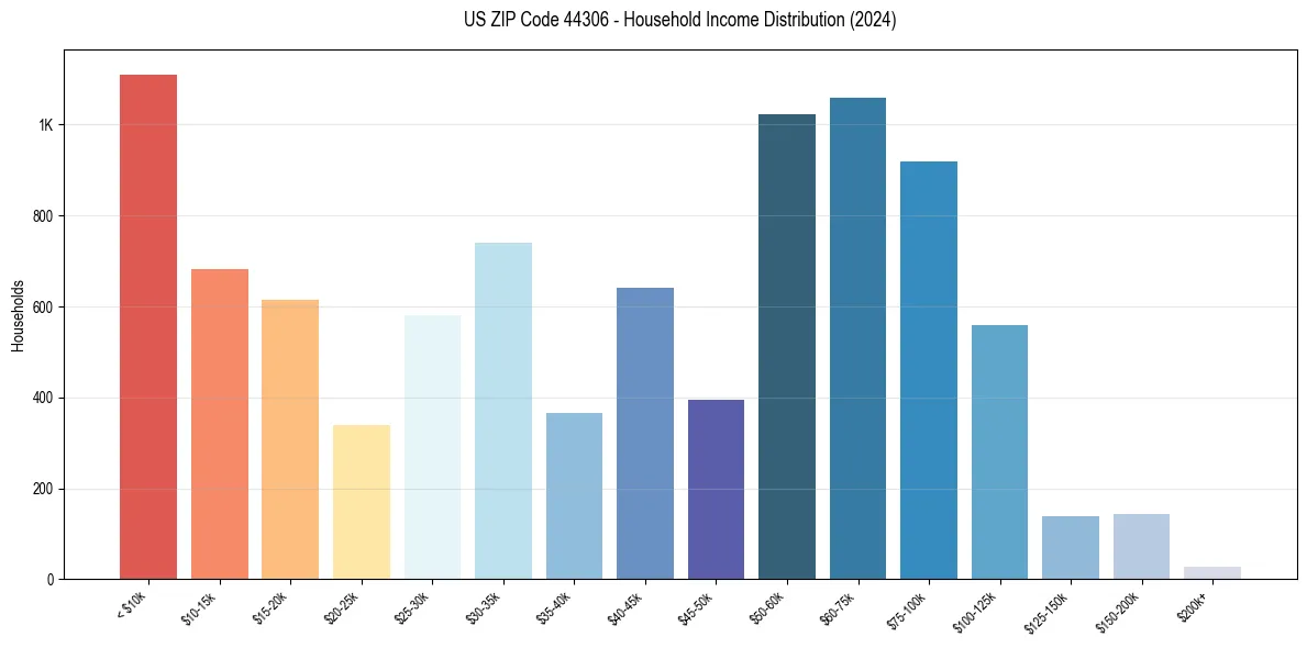 Income Distribution for 