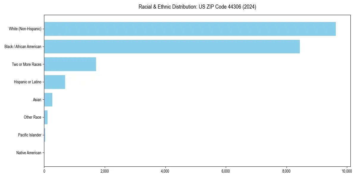Bar chart showing racial distribution in  for 2024