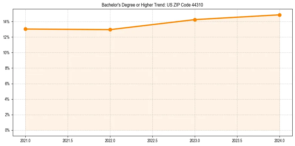 Trend chart showing bachelor degree growth in 