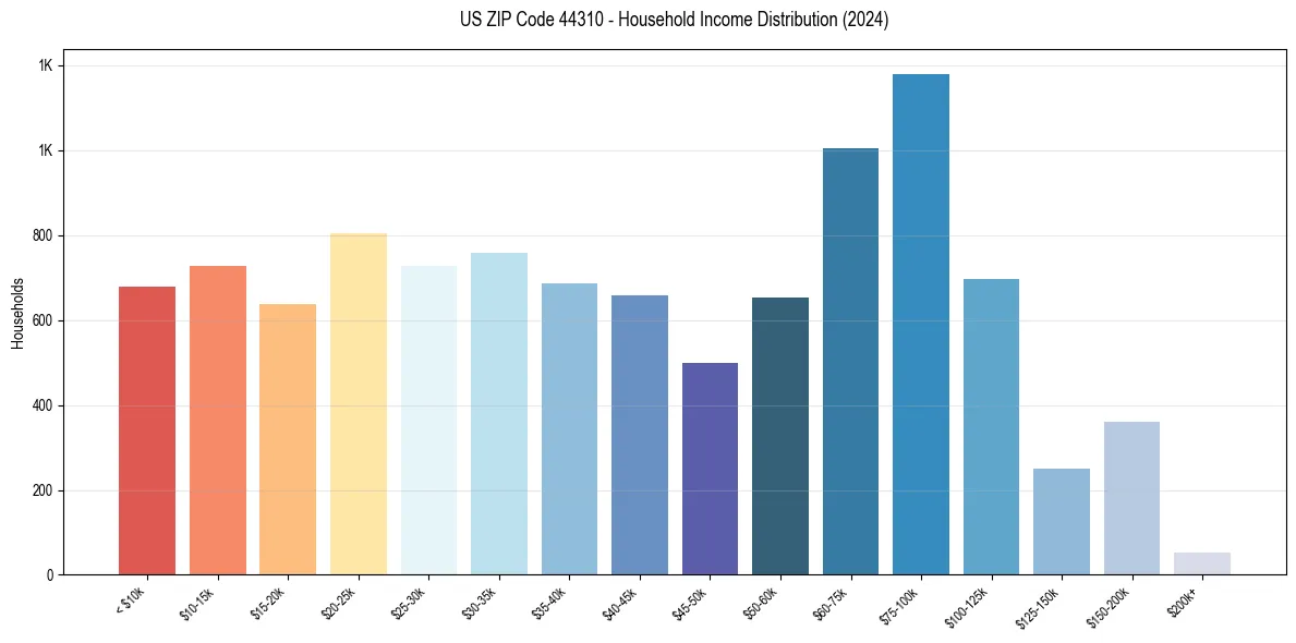 Income Distribution for 