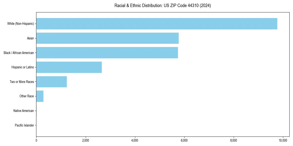 Bar chart showing racial distribution in  for 2024