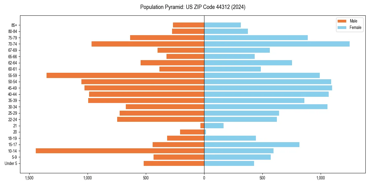 Population pyramid for 