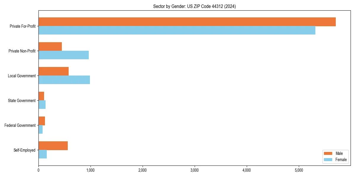 Employment sector breakdown by gender in 