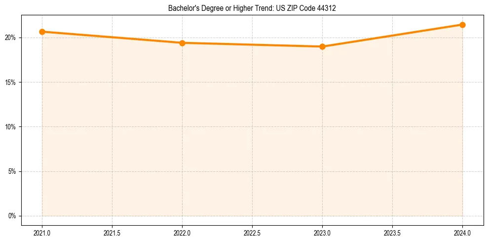 Trend chart showing bachelor degree growth in 