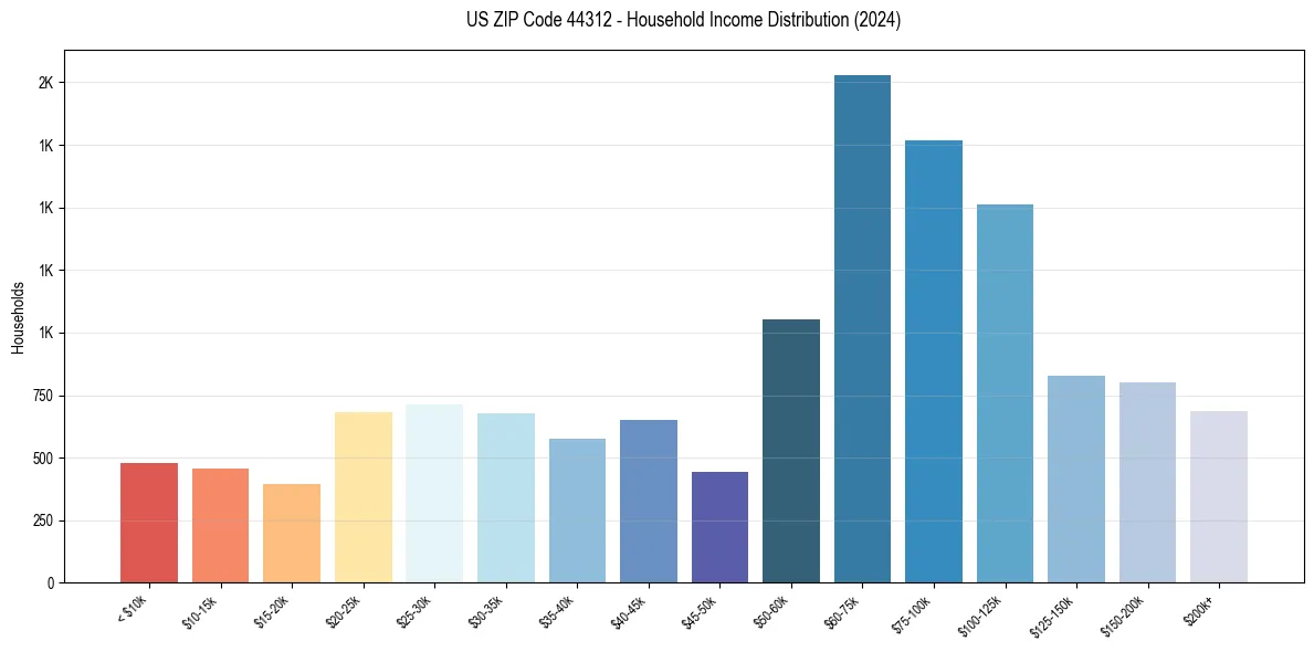 Income Distribution for 