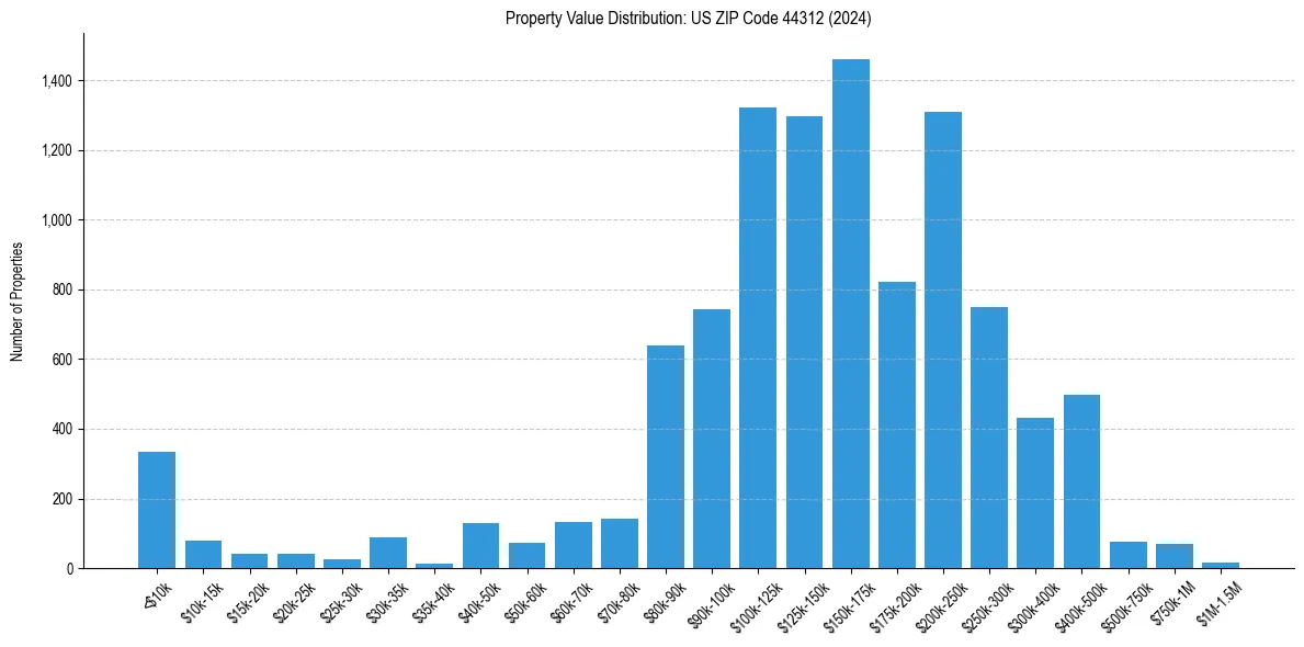 Value Distribution for 