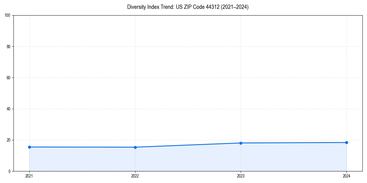 Line chart showing diversity index trends for 