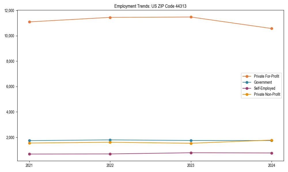 Long-term employment trends in 