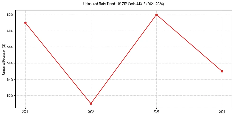 Uninsured trend chart for US ZIP Code 44313