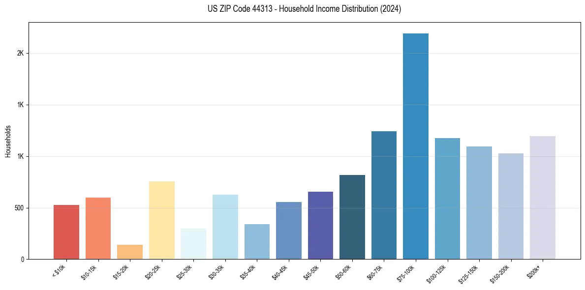 Income Distribution for 