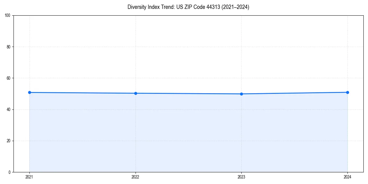 Line chart showing diversity index trends for 