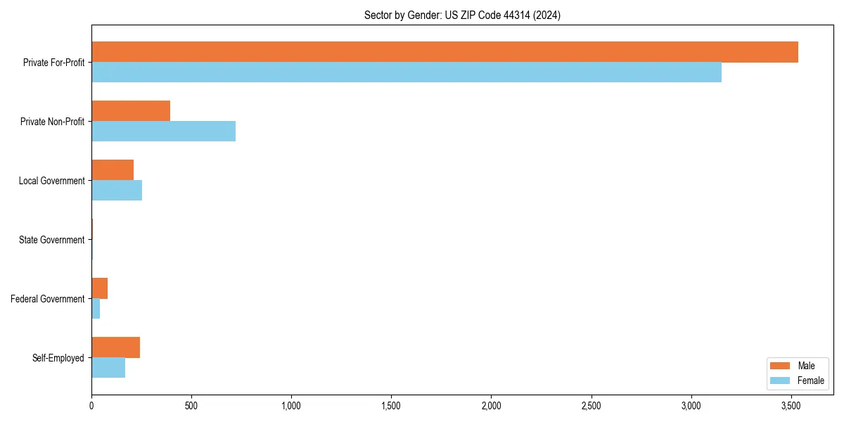 Employment sector breakdown by gender in 