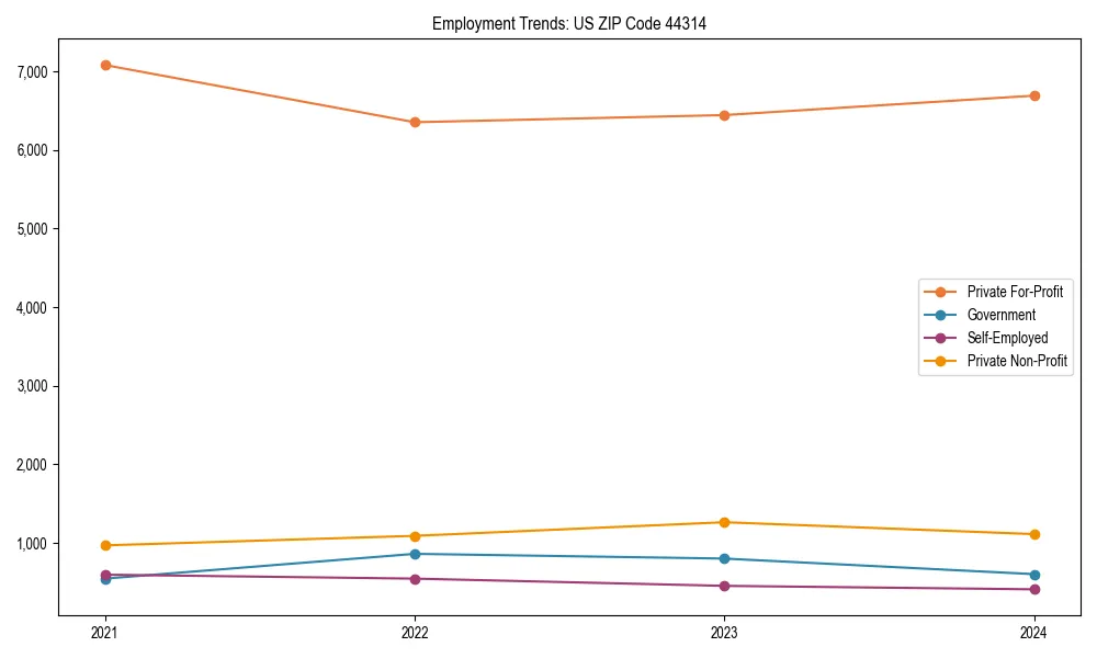Long-term employment trends in 