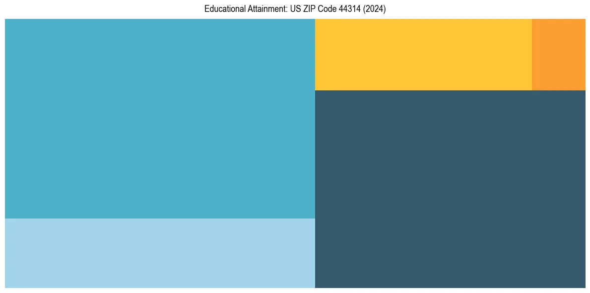 Education Treemap for  in 2024