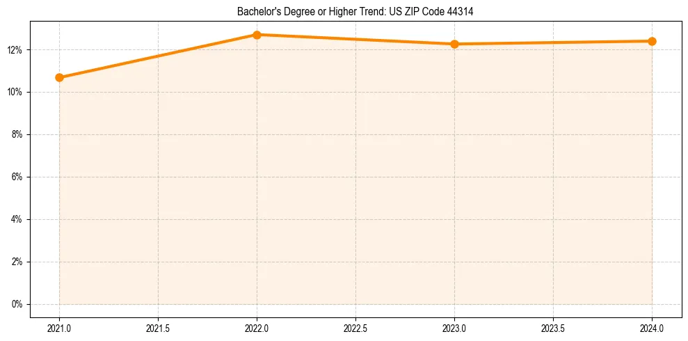 Trend chart showing bachelor degree growth in 