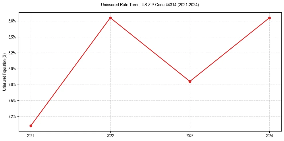 Uninsured trend chart for US ZIP Code 44314