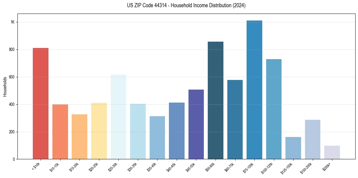 Income Distribution for 