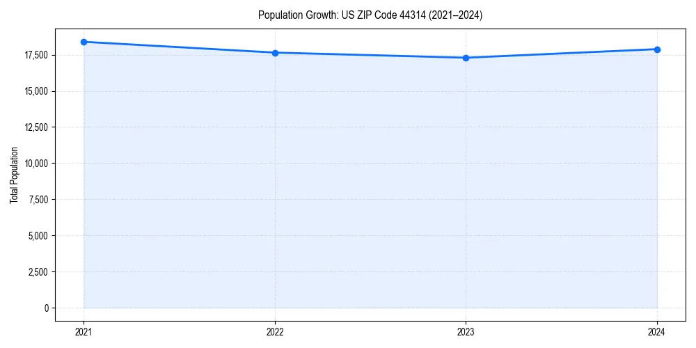 Population trends in 