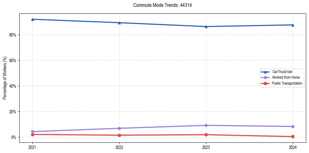 Transportation trends in US ZIP Code 44314