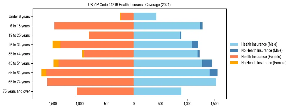Health insurance pyramid for US ZIP Code 44319
