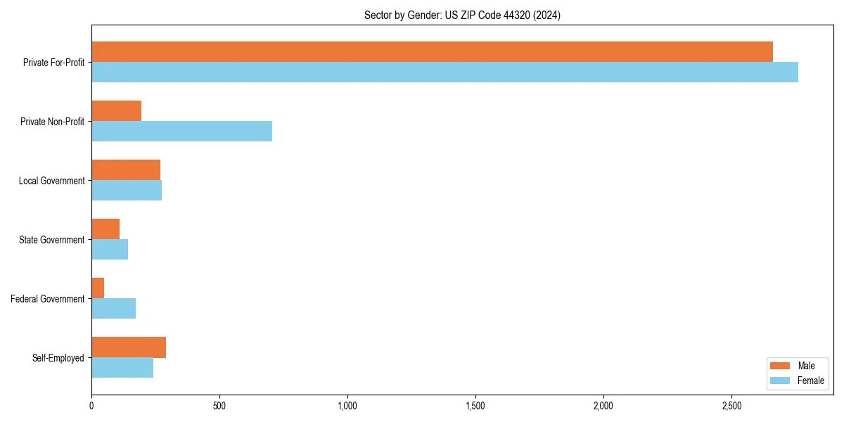 Employment sector breakdown by gender in 