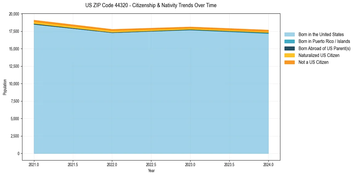 Historical nativity trends for 