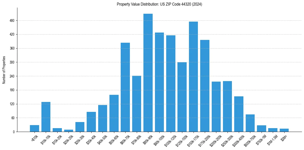 Value Distribution for 