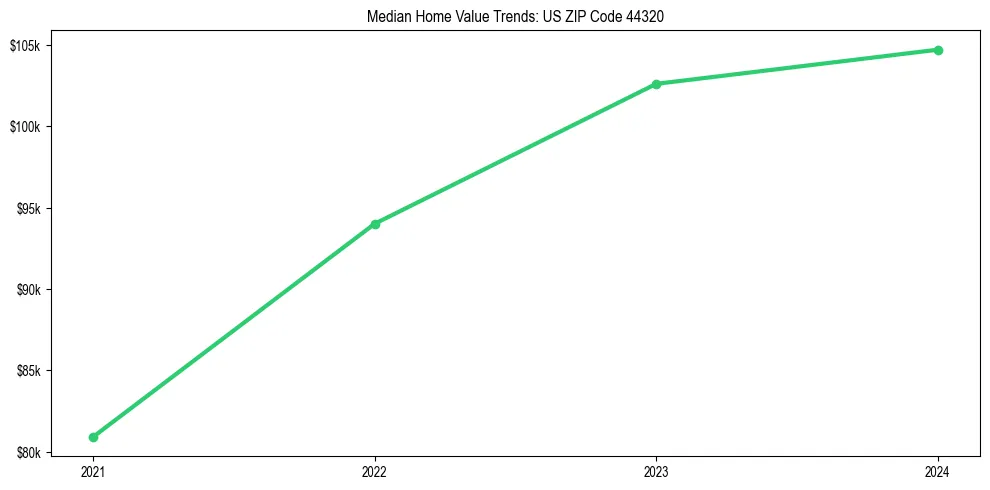 Median property value trends in 