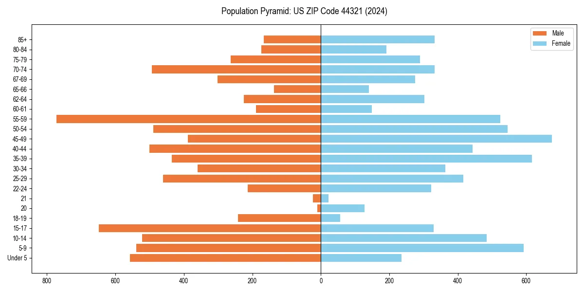 Population pyramid for 